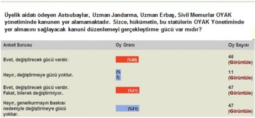 OYAK Anketi Sonucu