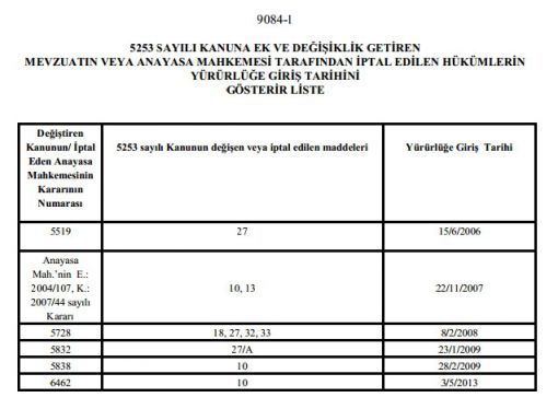 5253 Sayılı Dernekler Kanunu
