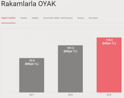OYAK'ın Yıllara Göre Kredi Derecelendirme Notları ve Notların Anlamı
