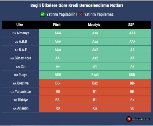 OYAK'ın Yıllara Göre Kredi Derecelendirme Notları ve Notların Anlamı