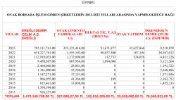 OYAK'IN BORSADA İŞLEM GÖREN ŞİRKETLERİNİN 2013-2023 YILLARI ARASINDA YAPMIŞ OLDUĞU BAĞIŞ VE YARDIMLAR