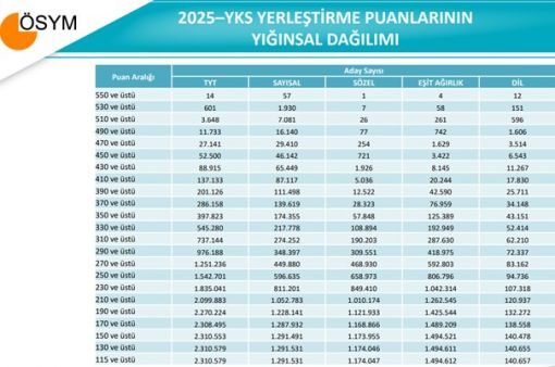 2025 Yılı ÖSYM Sınav Sonuçları ile Ülkenin Gelişmişliği Arasında Bir ilişki Var mı?