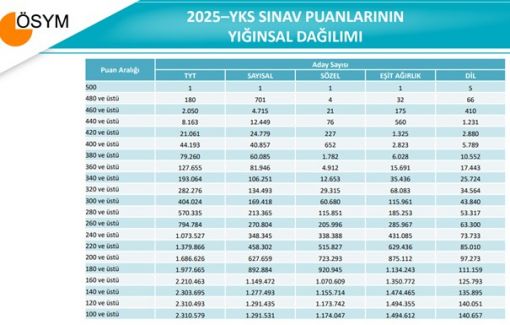 2025 Yılı ÖSYM Sınav Sonuçları ile Ülkenin Gelişmişliği Arasında Bir ilişki Var mı?